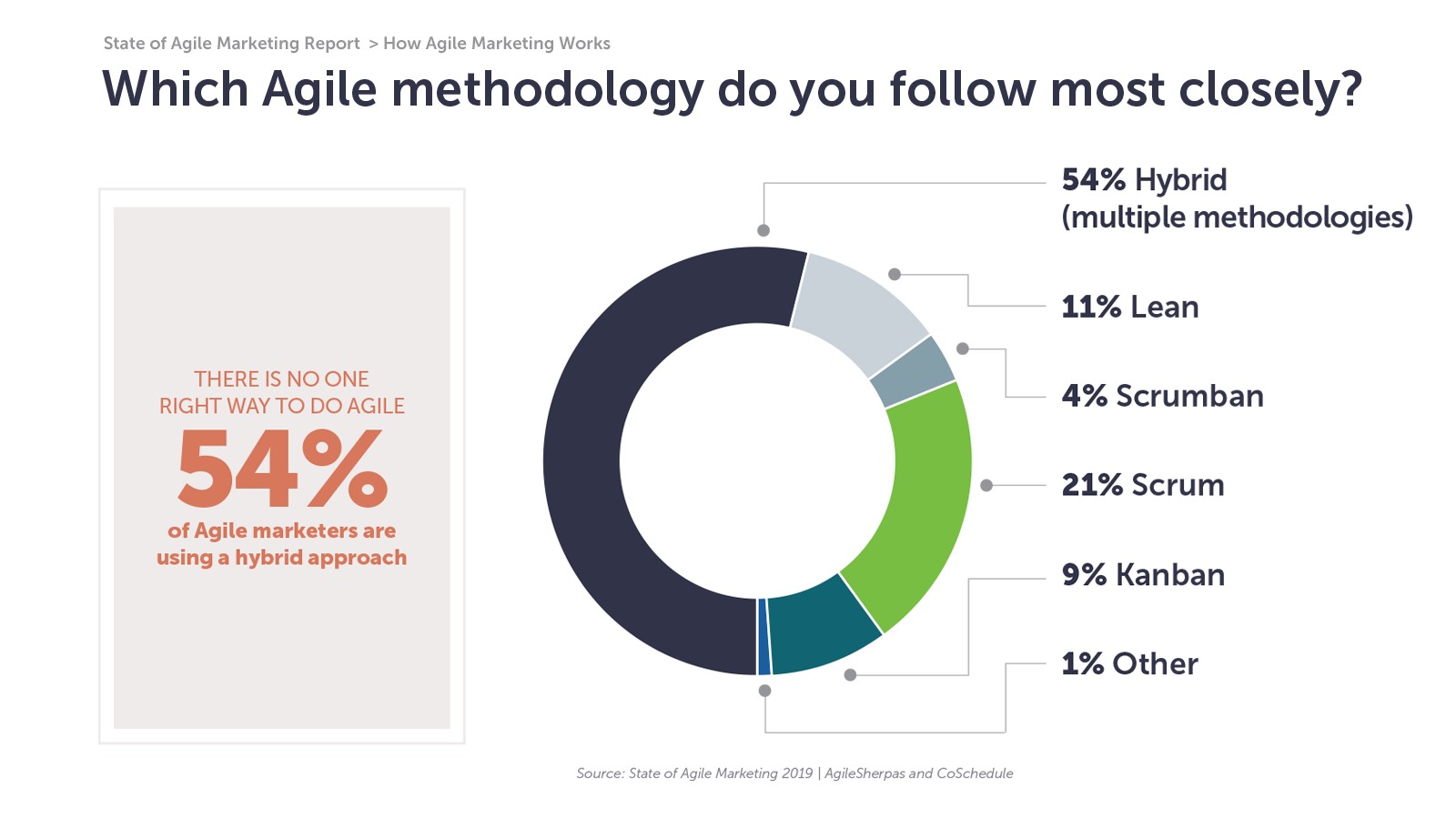 Most marketing. Agile маркетинг. Hybrid Agile methodology. Agile Digital marketing. Statistics methodology.