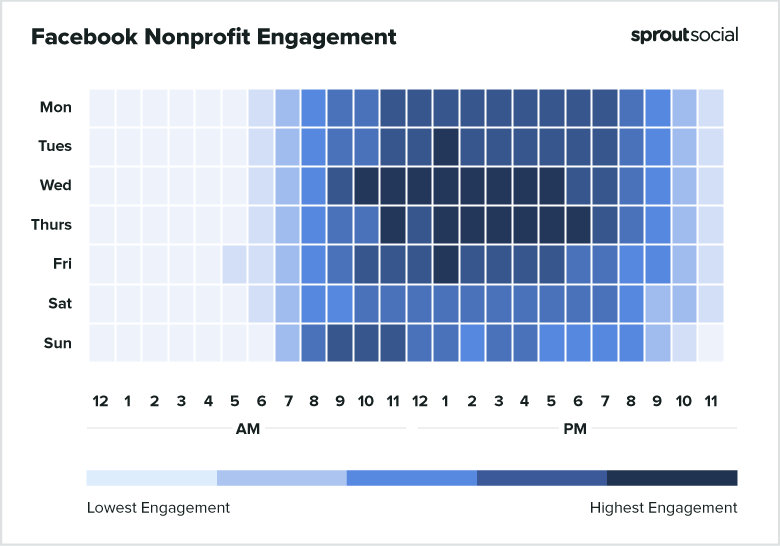 Best times to post on Facebook for nonprofit