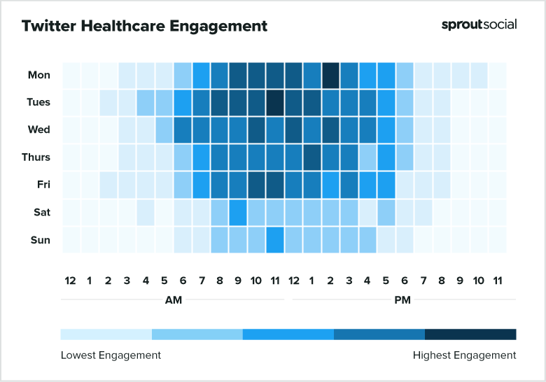 Best times to post on Twitter for healthcare